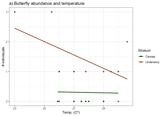 Fig. 2. The relationship between butterfly abundance and two
environmental measurements: a) Temperature (Cº) and b) % Humidity,
grouped by the stratum they
occupy.