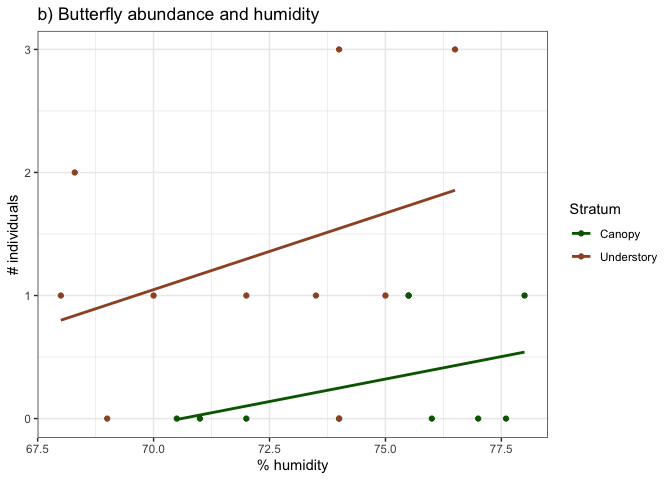 Fig. 2. The relationship between butterfly abundance and two
environmental measurements: a) Temperature (Cº) and b) % Humidity,
grouped by the stratum they
occupy.